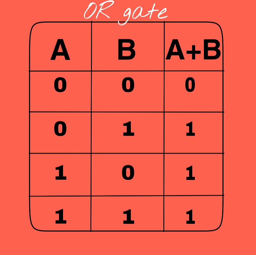 Explain all the Logic gates with the truth table.