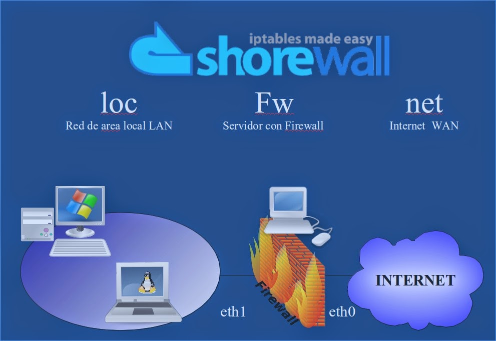 Cara konfigurasi firewall sederhana menggunakan Shorewall di debian ...