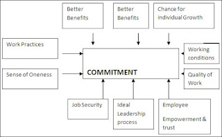 Employee commitment