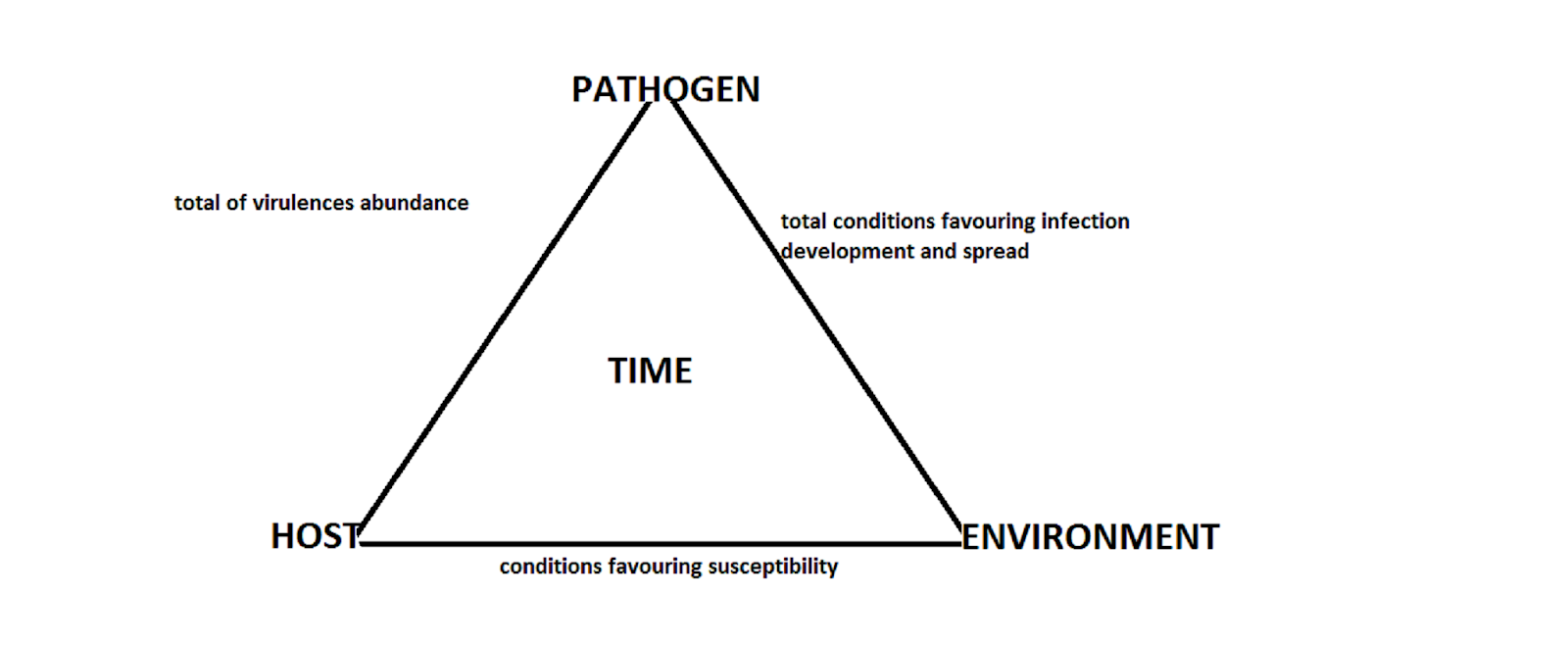 Objectives , Scope and Principles of plant pathology