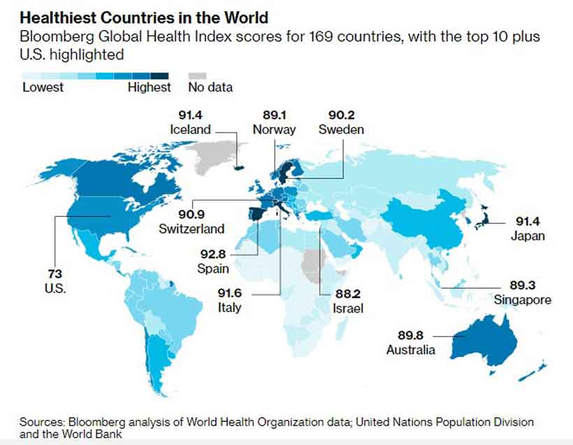 Bloomberg Healthiest Country Index Mazedonien stürzt in Rangliste ab