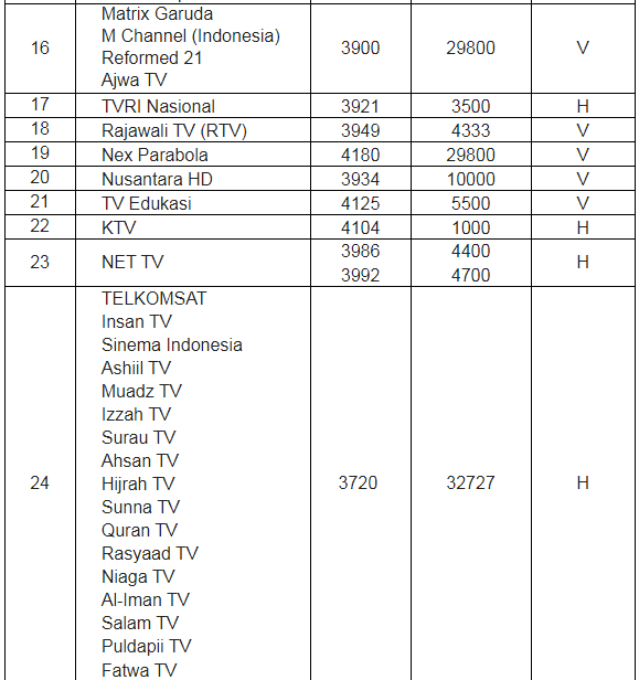 Frekuensi Channel TV Satelit Telkom dan Palapa lengkap terbaru