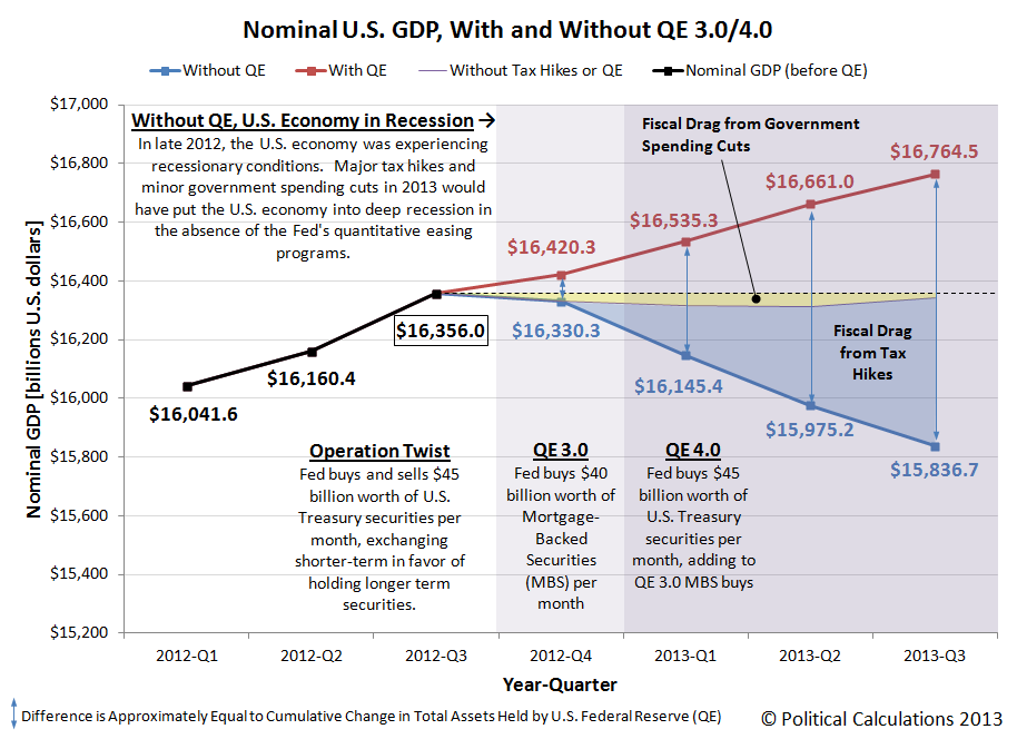 Nominal U.S. GDP, With and Without QE 3.0/4.0, 2012-Q1 through 2013-Q3