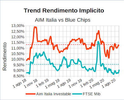 Trend rendimento implicito indici Aim Italia Investable e FTSE Mib