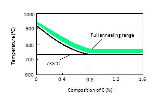 Full annealing temperature ranges