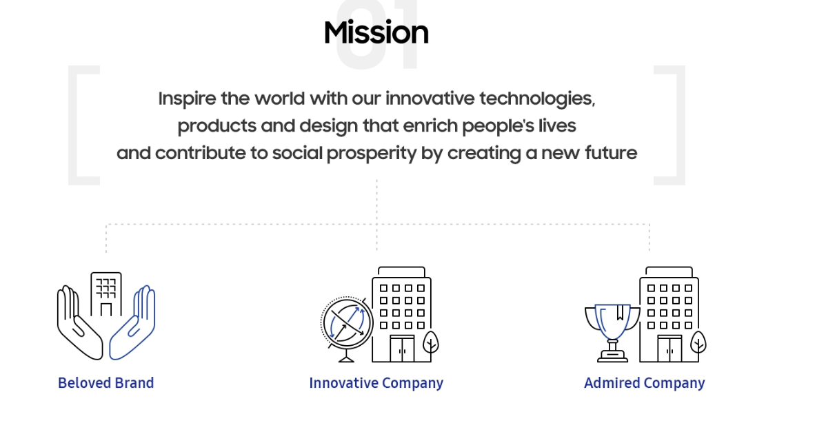 Samsung Brand Differentiation & Positioning