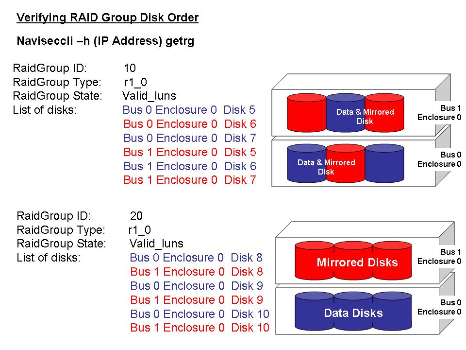 How To: Verifying RAID Group Disk Order