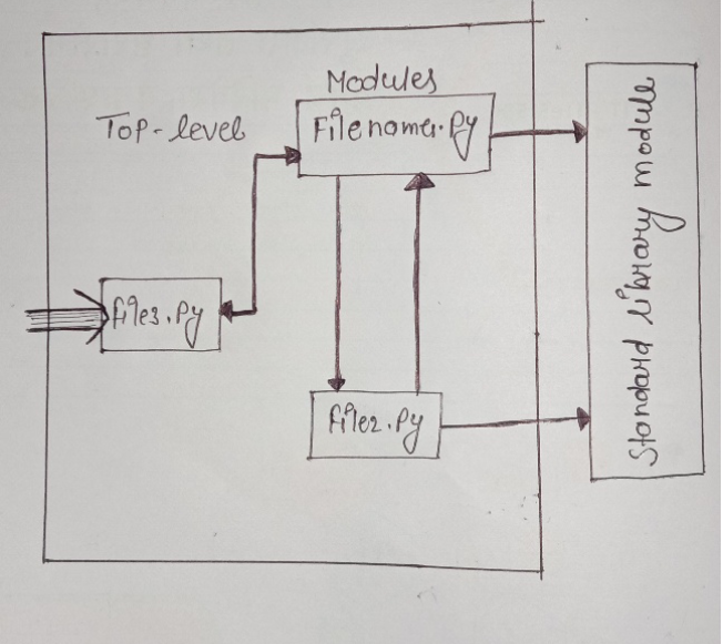 Python language : Overview of python programming/Element of python