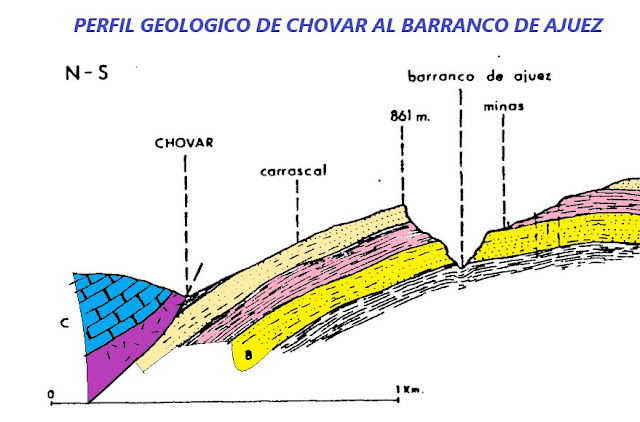 Corte litológico de los yacimientos de mineral de hierro. Tomado