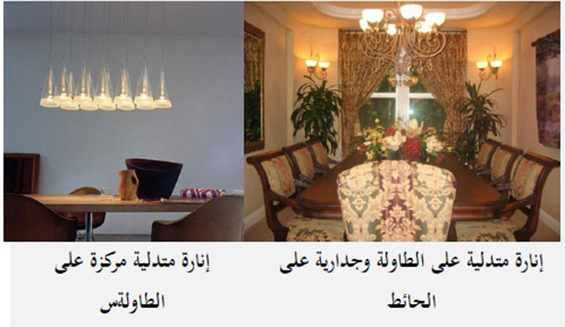مواضيع مختارة في التصميم الداخلي والديكور طرق اختيار انواع الانارة مواضيع مختارة في التصميم الداخلي والديكور طرق اختيار انواع الانارة