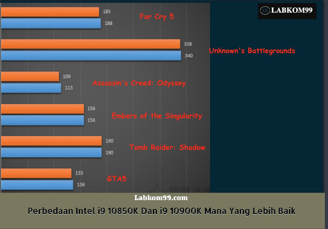 Perbedaan Intel i9 10850K Dan i9 10900K Mana Yang Lebih Baik Uji frekuensi gambar rata-rata game