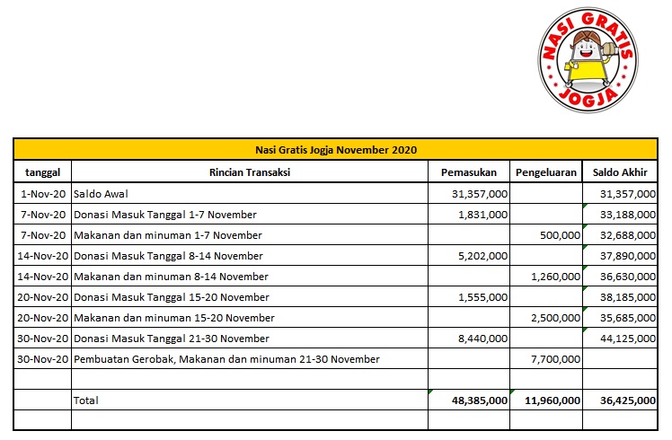 Laporan Keuangan Bulan November 2020  Nasi Gratis Jogja
