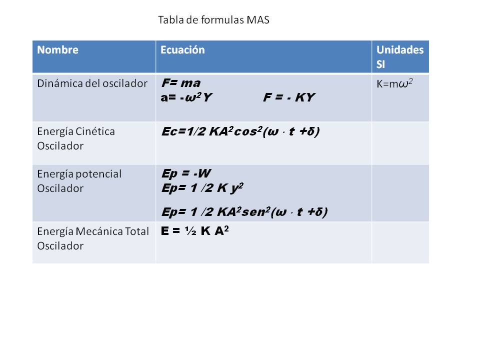 FÍsica Y QuÍmica Tabla De FÓrmulas Y Ecuaciones