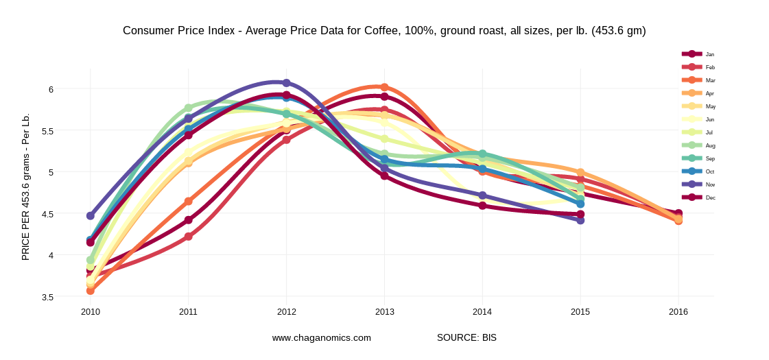 Acverage Ground Coffee Caffeine Acverage Ground Coffee Caffeine