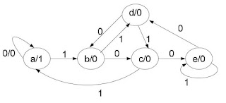 Finite State Machine examples