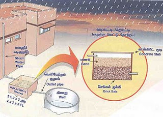 RainWater Harvesting