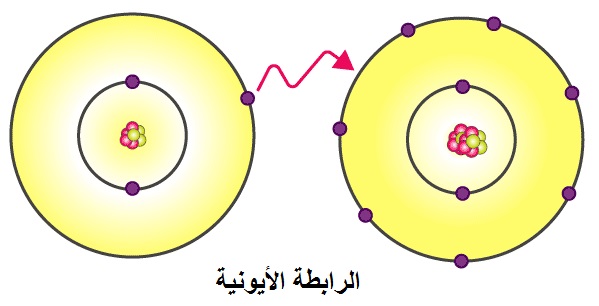 العناصر التي تكون روابط كيميائية هي