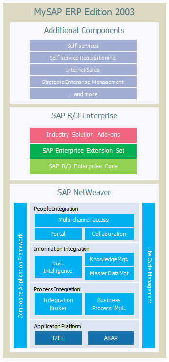 MySAP ERP 2003