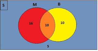 Diagram venn Pembahasan Ayo Kita Berlatih 2.8 Matematika kelas 7 Bab Himpunan K13