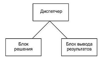 Clrscr в паскале блок-схема. блок решала. блок схема. что такое алгоритмы и блок схем алгоритмов. блок решала.