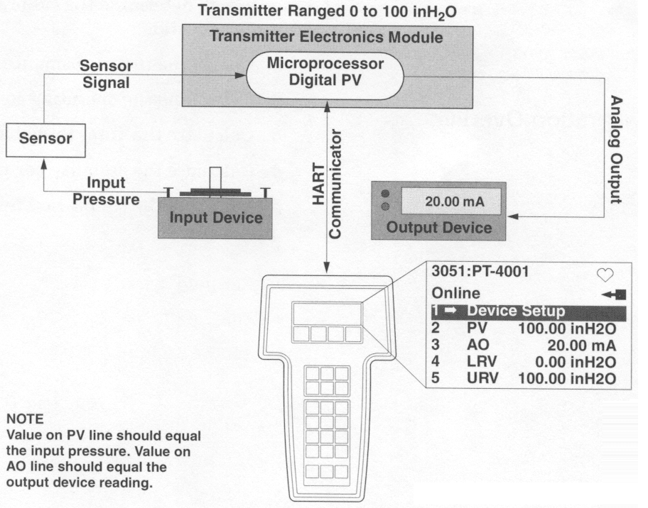 Transmitter Calibration Procedure