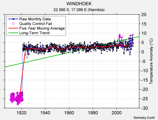 Climate Science Investigations: 39. Namibia - temperature trends
