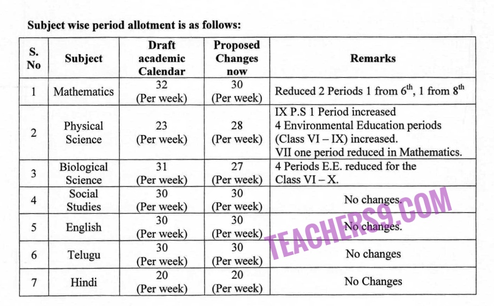 Classwise subjectwise period allotment and time table in current