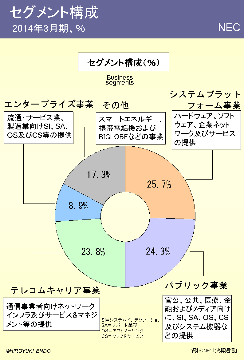 NECのセグメント構成