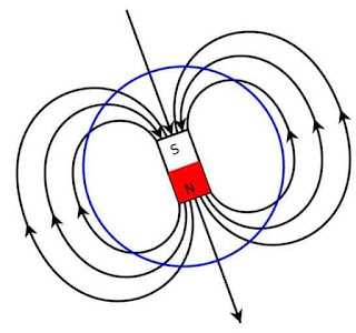 Magnetic Field