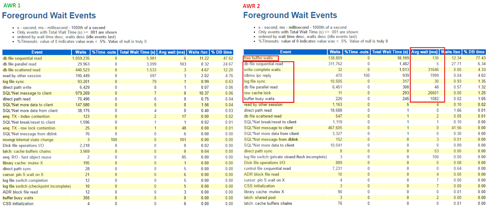 Reading and Understanding AWR Report for IO or Disk latency 1