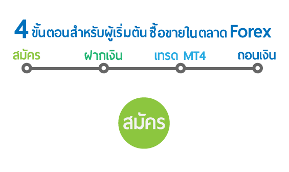 เปิดบัญชี forex