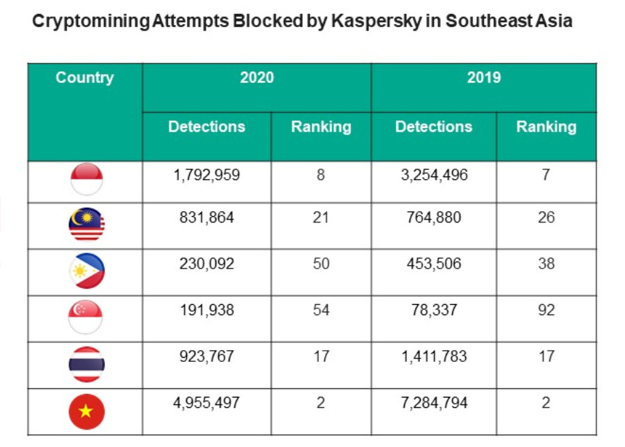 Cryptomining incidents blocked by Kaspersky in devices of its SMB users in Southeast Asia from 2019-2020 Cryptomining incidents blocked by Kaspersky in devices of its SMB users in Southeast Asia from 2019-2020