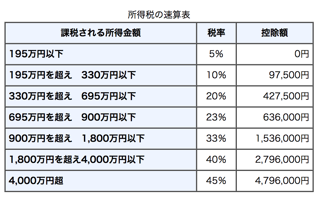 所得税額の逆転現象はないという話 外資系IT企業に新卒で入社して苦労している日々
