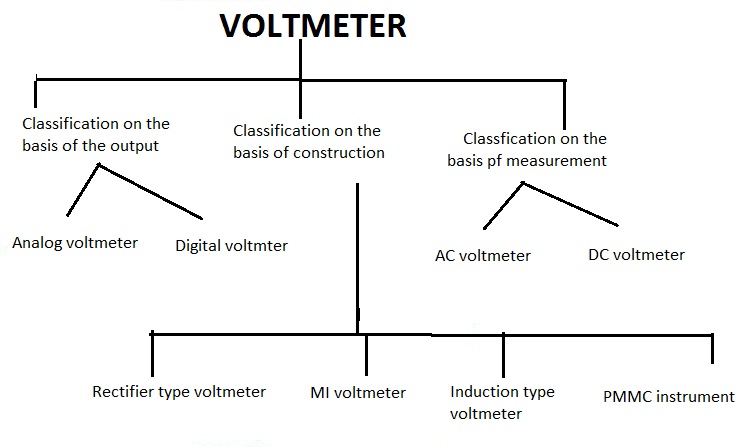 What is voltmeter?