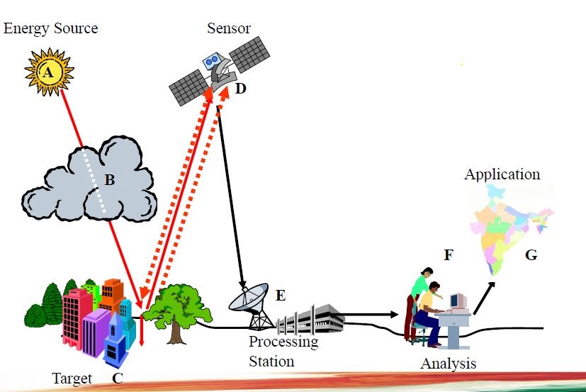 Remote Sensing and GIS Basics of Remote SensingWRSG