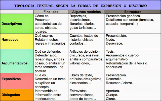 Resultado de imagen para tipos de textos segun su intencion