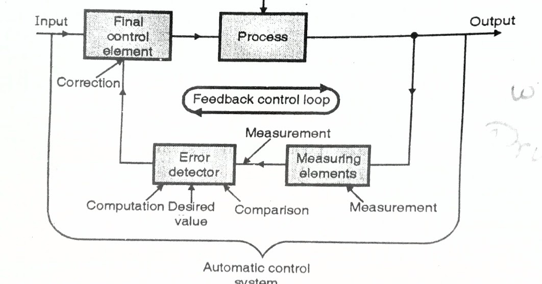Draft Automatic Control system Function Elements Advantages and