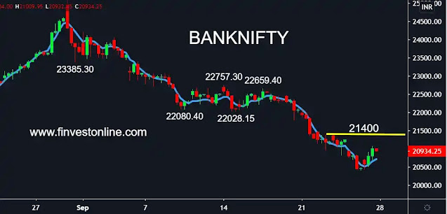 banknifty share price , finvestonline.com banknifty share price , finvestonline.com