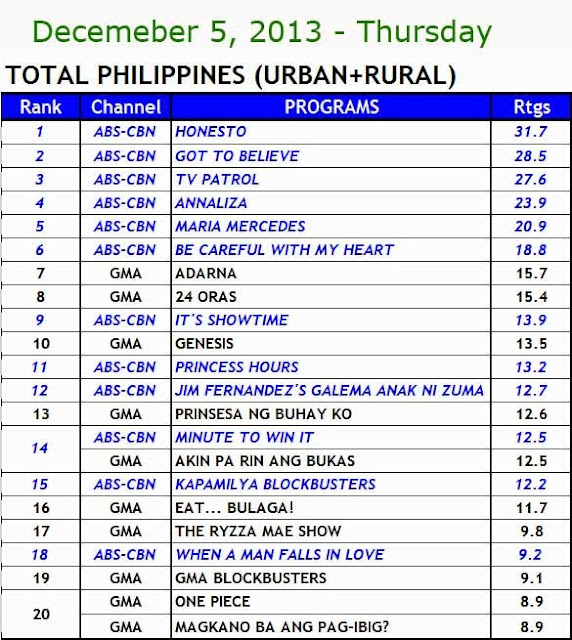 December 2013 Philippines TV Ratings