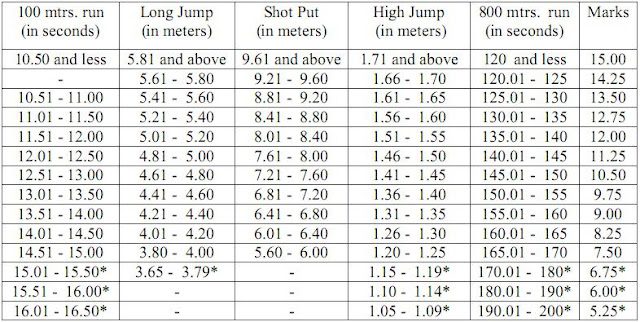 AP Police Constables 2013 Gradation Table