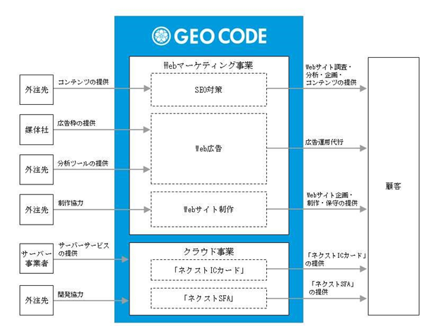 【IPO新規】ジオコード (7357)の初値予想とBBスタンスについて