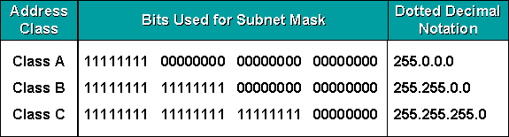 Address subnet. Subnet address. Маска 255.255.255.0. Subnet Mask class. Subnet Mask c class.