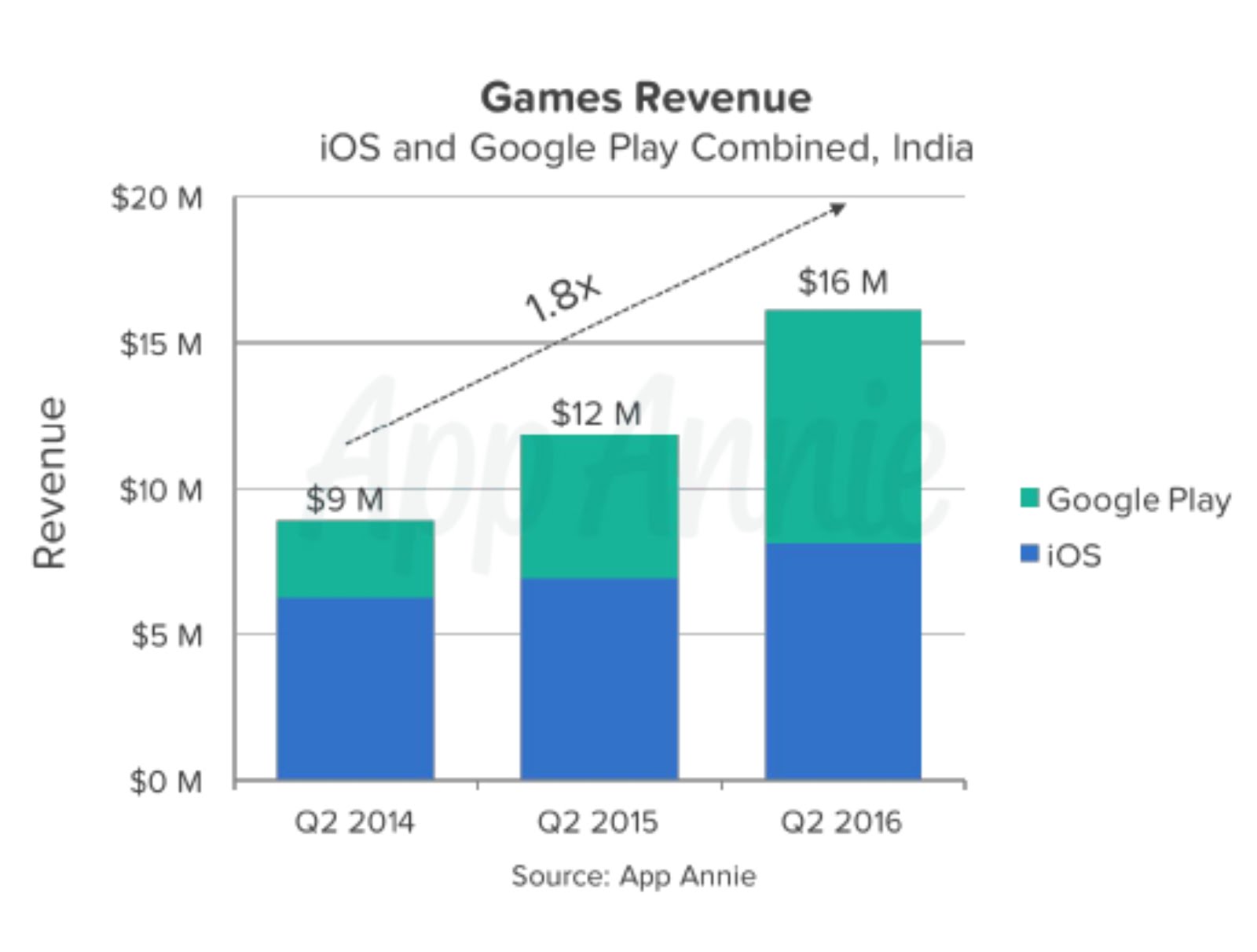 Growth of the Indian Mobile Gaming Market