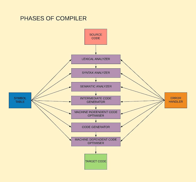 7 Phases of Compiler Construction with Example Definition & Benefits