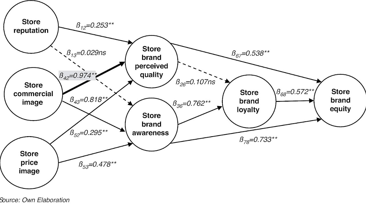 Brand Awareness Measurement Scale Brand Choices