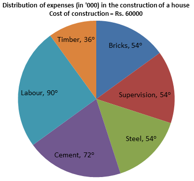 Pie Chart Degrees To Percentage