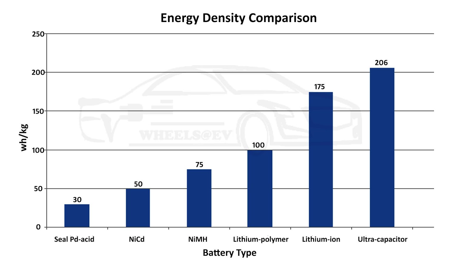 Types of Batteries used in Electric Vehicles.