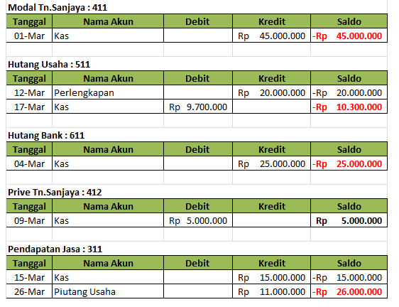 Contoh Soal membuat Jurnal Umum, Buku besar, Laporan Laba 