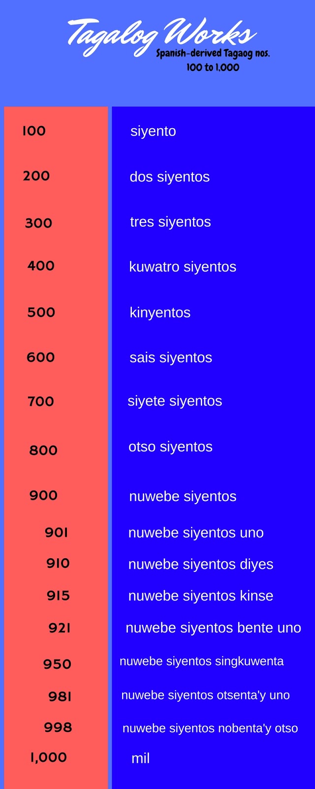 Spanish-derived Tagalog numbers from 0 to 1,000