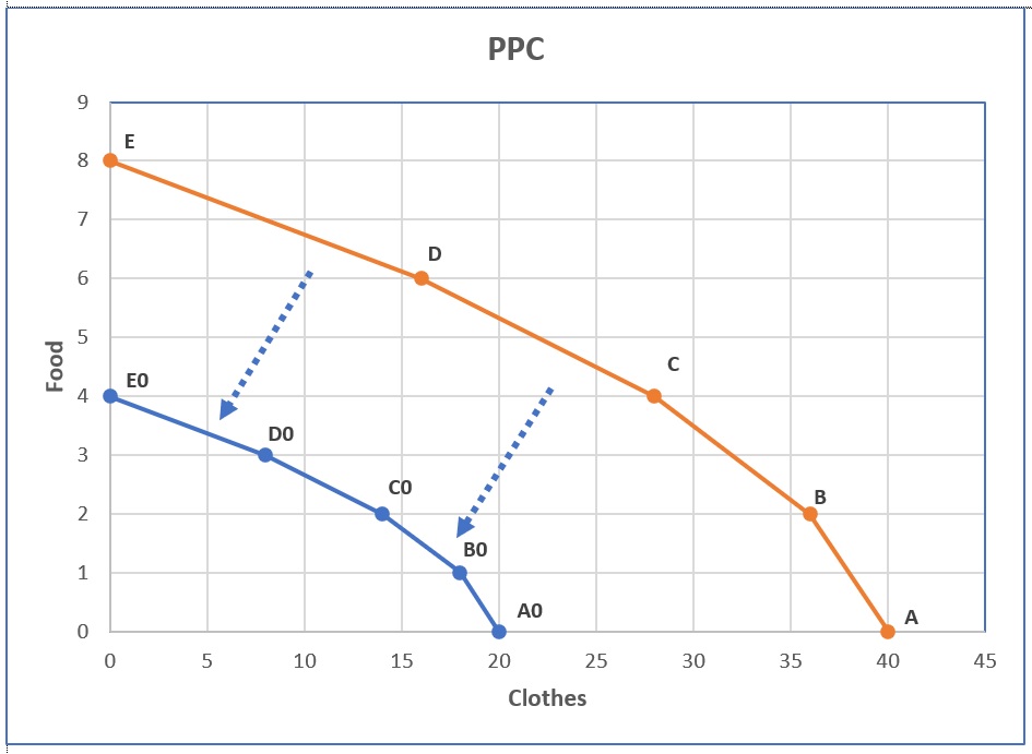 Production Possibility Curve Full Explanation